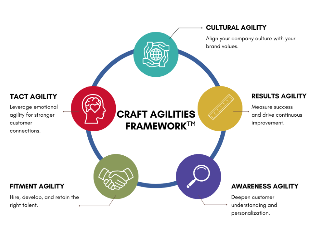 CRAFT AGILITIES FRAMEWORK